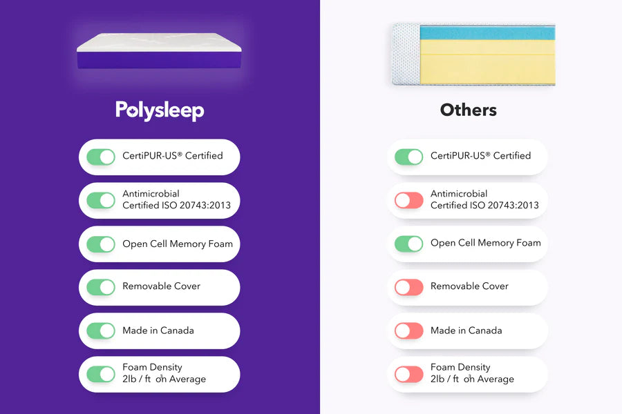 Polysleep The Origin Mattress Full - PICK UP ONLY